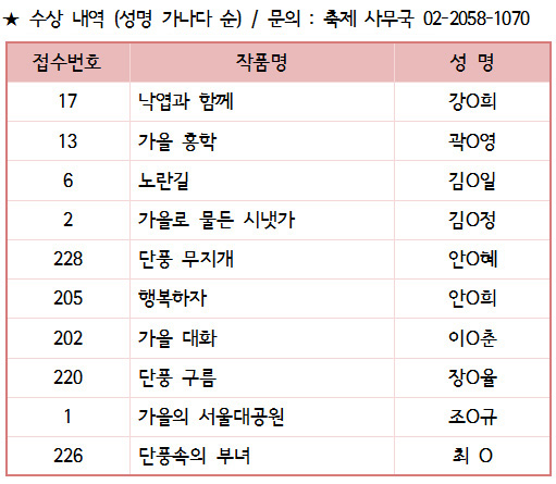 수상내역(성명 가나다순) / 문의 : 축제사무국 02-2058-1070 / 접수번호,작품명,성명 순입니다.
17-낙엽과 함께-강ㅇ희, 13-가을 홍학-곽ㅇ영, 6-노란길-김ㅇ일,
2-가을로 물든 시냇가-김ㅇ정, 228-단풍 무지개-안ㅇ혜,
205-행복하자-안ㅇ희, 202-가을대화-이ㅇ춘, 220-단풍구름-장ㅇ율,
1-가을의 서울대공원-조ㅇ규, 226-단풍속의 부녀-최ㅇ