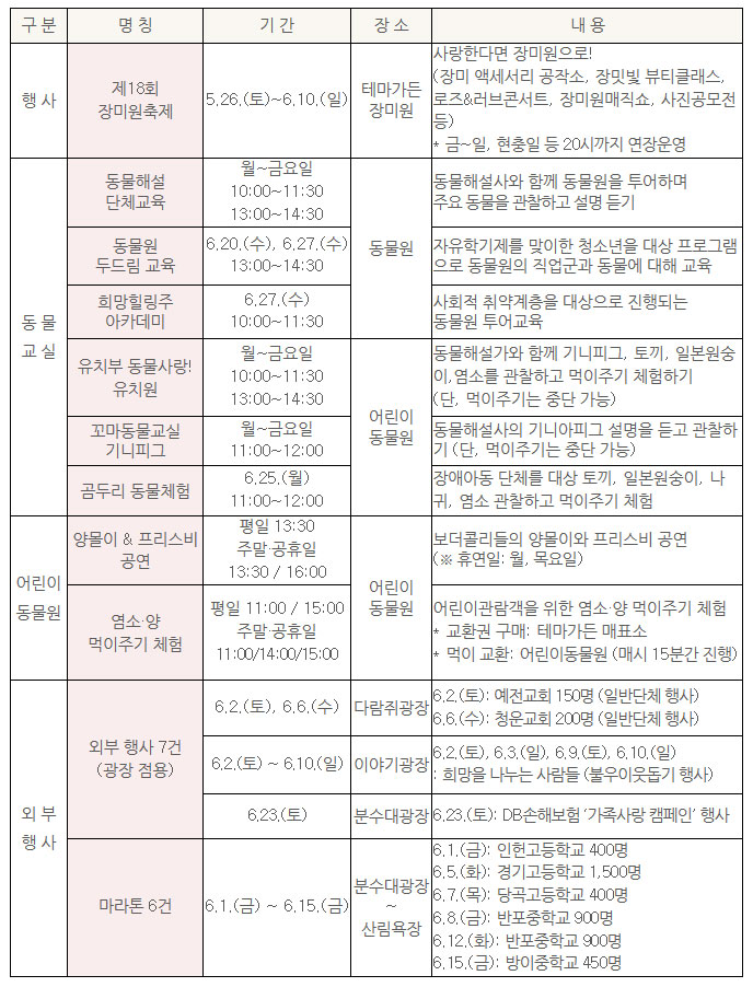6월 서울대공원 프로그램 및 행사 안내
1.행사: 제18회장미원축제 5.26.(토)~6.10.(일) 테마가든 장미원(사랑한다면 장미원으로!)
(장미 액세서리 공작소, 장밋빛 뷰티클래스, 로즈&러브콘서트, 장미원매직쇼, 사진공모전 등)
* 금~일, 현충일 등 20시까지 연장운영
2.동물교실
- 동물해설단체교육 월~금요일 10:00~11:30, 13:00~14:30, 동물원
(동물해설사와 함께 동물원을 투어하며 주요 동물을 관찰하고 설명 듣기)
- 동물원두드림 교육 6.20.(수), 6.27.(수), 13:00~14:30, 동물원
(자유학기제를 맞이한 청소년을 대상 프로그램으로 동물원의 직업군과 동물에 대해 교육)
- 희망힐링주아카데미 6.27.(수) 10:00~11:30, 동물원
(사회적 취약계층을 대상으로 진행되는 동물원 투어교육)
- 유치부 동물사랑! 유치원, 월~금요일 10:00~11:30 13:00~14:30, 어린이동물원
(동물해설가와 함께 기니피그, 토끼, 일본원숭이,염소를 관찰하고 먹이주기 체험하기)
(단, 먹이주기는 중단 가능)
- 꼬마동물교실 기니피그, 월~금요일 11:00~12:00, 어린이동물원
(동물해설사의 기니아피그 설명을 듣고 관찰하기 (단, 먹이주기는 중단 가능))
- 곰두리 동물체험, 6.25.(월) 11:00~12:00, 어린이동물원
(장애아동 단체를 대상 토끼, 일본원숭이, 나귀, 염소 관찰하고 먹이주기 체험)
3.어린이동물원
- 양몰이&프리스비공연, 평일 13:30 주말·공휴일, 13:30 / 16:00, 어린이동물원
(보더콜리들의 양몰이와 프리스비 공연(※ 휴연일: 월, 목요일))
- 염소·양 먹이주기 체험, 평일 11:00 / 15:00 주말·공휴일 11:00/14:00/15:00, 어린이동물원
(어린이관람객을 위한 염소·양 먹이주기 체험, *교환권 구매: 테마가든 매표소 *먹이 교환: 어린이동물원 (매시 15분간 진행))
4.외부행사7건(광장 점용)
- 6.2.(토), 6.6.(수) 다람쥐광장
(6.2.(토): 예전교회 150명 (일반단체 행사), 6.6.(수): 청운교회 200명 (일반단체 행사))
- 6.2.(토) ~ 6.10.(일) 이야기광장
(6.2.(토), 6.3.(일), 6.9.(토), 6.10.(일): 희망을 나누는 사람들 (불우이웃돕기 행사))
- 6.23.(토) 분수대광장
(6.23.(토): DB손해보험 ‘가족사랑 캠페인’ 행사)
5.마라톤 6건
- 6.1.(금) ~ 6.15.(금) 분수대광장~산림욕장
(6.1.(금): 인헌고등학교 400명, 6.5.(화): 경기고등학교 1,500명, 6.7.(목): 당곡고등학교 400명, 6.8.(금): 반포중학교 900명, 6.12.(화): 반포중학교 900명, 6.15.(금): 방이중학교 450명)