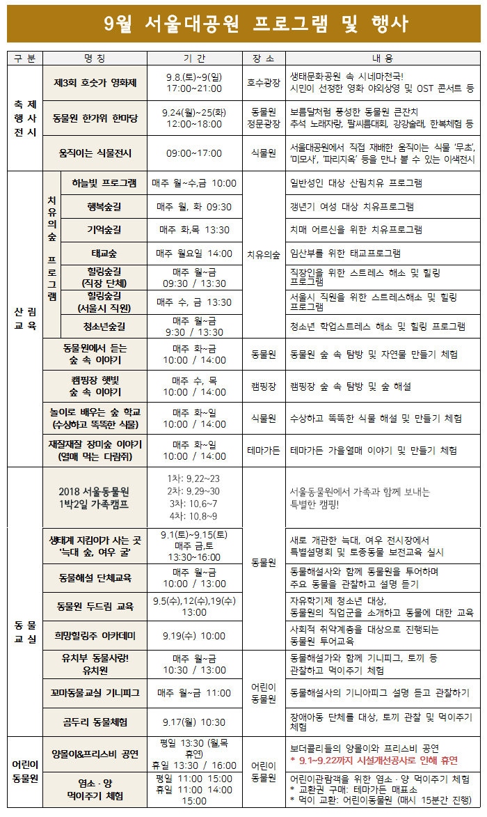 9월 서울대공원 프로그램 및 행사 안내
○축제
-명칭:제3회 호숫가 영화제
-기간:9.8(토)~9.9(일) 17시~21시
-장소:호수광장
-내용:생태문화공원 속 시네마천국! 시민이 선정한 영화 야외상영 및 OST 콘서트 등
○행사
-명칭:동물원 한가위 한마당
-기간:9.24(월)~25(화) 12시~18시
-장소:동물원 정문광장
-내용:보름달처럼 풍성한 동물원 큰잔치! 추석 노래자랑, 팔씨름대회, 강강술래, 한복체험 등
○전시
-명칭:움직이는 식물전시
-기간:9시~17시
-장소:식물원
-내용:서울대공원에서 직접 재배한 움직이는 식물‘무초’, ‘미모사’, ‘파리지옥’ 등을 만나 볼 수 있는 이색전인 식물전시
○산림교육 치유의숲 프로그램
-명칭:하늘빛 프로그램
-기간:매주 월~수,금 10:00
-장소:치유의 숲
-내용:일반성인 대상 산림치유 프로그램
○산림교육 치유의숲 프로그램
-명칭:행복숲길
-기간:매주 월,화 09:30
-장소:치유의 숲
-내용:갱년기 여성 대상 치유 프로그램
○산림교육 치유의숲 프로그램
-명칭:기억숲길
-기간:매주 화,목 13:30
-장소:치유의 숲
-내용:치매 어르신을 위한 치유 프로그램
○산림교육 치유의숲 프로그램
-명칭:태교 숲
-기간:매주 월요일 14:00
-장소:치유의 숲
-내용:임산부를 위한 태교 프로그램
○산림교육 치유의숲 프로그램
-명칭:힐링 숲길(직장단체)
-기간:매주 월~금 9:30 / 13:30
-장소:치유의 숲
-내용:직장인을 위한 스트레스 해소 및 힐링 프로그램
○산림교육 치유의숲 프로그램
-명칭:힐링 숲길(서울시 직원)
-기간:매주 수,금 13:30
-장소:치유의 숲
-내용:서울시 직원을 위한 스트레스 해소 및 힐링 프로그램
○산림교육 치유의숲 프로그램
-명칭:청소년 숲길
-기간:매주 월~금 9:30 /13:30
-장소:치유의 숲
-내용:청소년 학업 스트레스 해소 및 힐링 프로그램
○산림 교육
-명칭:동물원에서 듣는 숲 속 이야기
-기간:매주 화~금 10:00 /14:00
-장소:동물원
-내용:동물원 숲길 여행 및 다양한 숲 체험
○산림 교육
-명칭:캠핑장 햇빛 숲 속 이야기
-기간:매주 수~금 10:00 /14:00
-장소:캠핑장
-내용:캠핑장 숲 속 탐방 및 숲 해설
○산림 교육
-명칭:놀이로 배우는 숲 학교
-기간:매주 화~일 10:00 /14:00
-장소:식물원
-내용:수상하고 똑똑한 식물 해설 및 만들기 체험
○산림 교육
-명칭:재잘재잘 일곱달 장미 숲 이야기
-기간:매주 화~일 10:00 /14:00
-장소:테마가든
-내용:테마가든 가을열매 이야기 및 만들기 체험
○동물 교실
-명칭:2018 서울동물원1박2일 가족캠프
-기간:1차 9.22~23, 2차 9.29~30, 3차 10.6~7, 4차 10.8~9
-장소:동물원
-내용:서울동물원에서 가족과 함께 보내는 특별한 캠핑!
○동물 교실
-명칭:생태계 지킴이가 사는 곳 '늑대 숲, 여우 굴'
-기간:9.1(토)~9.15(토) 매주 금,토 13:30~16:00
-장소:동물원
-내용:새로 개관한 늑대, 여우 전시장에서 특별설명회 및 토종동물 보전교육 실시
○동물 교실
-명칭:동물해설 단체교육
-기간:매주 월~금 10:00 / 13:00
-장소:동물원
-내용:동물해설사와 함께 동물원을 투어하며 주요 동물을 관찰하고 설명 듣기
○동물 교실
-명칭:동물원 두드림 교육
-기간:9.5(수),12(수),19(수) 13:00
-장소:동물원
-내용:자유학기제 청소년 대상, 동물원의 직업군을 소개하고 동물에 대한 교육
○동물 교실
-명칭:희망힐링주 아카데미
-기간:9.19(수) 10:00
-장소:동물원
-내용:사회적 취약계층을 대상으로 진행되는 동물원 투어교육
○동물 교실
-명칭:유치부 동물사랑! 유치원
-기간:매주 월~금 10:30 / 13:00
-장소:어린이 동물원
-내용:동물해설가와 함께 기니피그, 토끼 등 관찰하고 먹이주기 체험
○동물 교실
-명칭:꼬마동물교실 기니피그
-기간:매주 월~금 11:00
-장소:어린이 동물원
-내용:동물해설사의 기니아피그 설명 듣고 관찰하기
○동물 교실
-명칭:곰두리 동물체험
-기간:9.17(월) 10:30
-장소:어린이 동물원
-내용:장애아동 단체를 대상, 토끼 관찰 및 먹이주기 체험
○어린이 동물원
-명칭:양몰이&프리스비 공연
-기간:평일 13:30 (월,목 휴연), 휴일 13:30 / 16:00
-장소:어린이동물원
-내용:보더콜리들의 양몰이와 프리스비 공연
      * 9.1~9.22까지 시설개선공사로 인해 휴연
○어린이 동물원
-명칭:염소·양 먹이 주기 체험
-기간:평일 11:00 15:00, 휴일 11:00 14:00 15:00
-장소:어린이동물원
-내용:어린이 관람객을 위한 염소·양 먹이 주기 체험 
     *교환권 구매:테마가든 매표소, 먹이교환:어린이동물원(매시 15분간 진행)