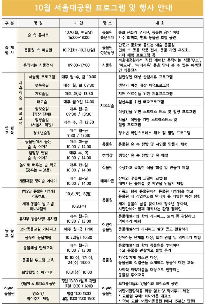 10월 서울대공원 프로그램 및 행사 안내
○축제
-명칭:2018 서울대공원 가을축제 동물원 속 미술관
-기간:10.9.(화)~10.21.(일)
-장소:동물원 정문광장
-내용:단풍과 문화로 물드는 예술 동물원, 민화 속 동물 작품 전시, 동물 가면 무도회, 기타 체험 프로그램 등
○행사
-명칭:숲 속 콘서트
-기간:10.9.(화, 한글날) 16:00~18:00
-장소:동물원 북문무대
-내용:숲과 문화가 우거진, 동물원 음악 여행, 가수 최백호, 밴드 동물원 초청 공연
○전시
-명칭:움직이는 식물전시
-기간:9시~17시   09:00~17:00
-장소:식물원
-내용:서울대공원에서 직접 재배한 움직이는 식물‘무초’, ‘미모사’, ‘파리지옥’ 등을 만나 볼 수 있는 이색전인 식물전시
○산림교육 치유의숲 프로그램
-명칭:하늘빛 프로그램
-기간:매주 월~수,금 10:00
-장소:치유의 숲
-내용:일반성인 대상 산림치유 프로그램
○산림교육 치유의숲 프로그램
-명칭:행복숲길
-기간:매주 월,화 09:30
-장소:치유의 숲
-내용:갱년기 여성 대상 치유 프로그램
○산림교육 치유의숲 프로그램
-명칭:기억숲길
-기간:매주 화,목 13:30
-장소:치유의 숲
-내용:치매 어르신을 위한 치유 프로그램
○산림교육 치유의숲 프로그램
-명칭:태교 숲
-기간:매주 월요일 14:00
-장소:치유의 숲
-내용:임산부를 위한 태교 프로그램
○산림교육 치유의숲 프로그램
-명칭:힐링 숲길(직장단체)
-기간:매주 월~금 9:30 / 13:30
-장소:치유의 숲
-내용:직장인을 위한 스트레스 해소 및 힐링 프로그램
○산림교육 치유의숲 프로그램
-명칭:힐링 숲길(서울시 직원)
-기간:매주 수,금 13:30
-장소:치유의 숲
-내용:서울시 직원을 위한 스트레스 해소 및 힐링 프로그램
○산림교육 치유의숲 프로그램
-명칭:청소년 숲길
-기간:매주 월~금 9:30 /13:30
-장소:치유의 숲
-내용:청소년 학업 스트레스 해소 및 힐링 프로그램
○산림 교육
-명칭:동물원에서 듣는 숲 속 이야기
-기간:매주 화~금 10:00 /14:00
-장소:동물원
-내용:동물원 숲길 여행 및 다양한 숲 체험
○산림 교육
-명칭:캠핑장 햇빛 숲 속 이야기
-기간:매주 수~금 10:00 /14:00
-장소:캠핑장
-내용:캠핑장 숲 속 탐방 및 숲 해설
○산림 교육
-명칭:놀이로 배우는 숲 학교
-기간:매주 화~일 10:00 /14:00
-장소:식물원
-내용:수상하고 똑똑한 식물 해설 및 만들기 체험
○산림 교육
-명칭:재잘재잘 장미 숲 이야기
-기간:매주 화~일 10:00 /14:00
-장소:테마가든
-내용:테마가든 가을열매 이야기 및 만들기 체험
○동물 교실
-명칭:2018 서울동물원1박2일 가족캠프
-기간:1차 9.22~23, 2차 9.29~30, 3차 10.6~7, 4차 10.8~9
-장소:동물원
-내용:서울동물원에서 가족과 함께 보내는 특별한 캠핑!
○동물 교실
-명칭:세계 동물의 날 기념 미니박람회
-기간:10.3.(수)
-장소:동물원
-내용:세계 동물의 날을 맞이하여 청소년 동아리,시민단체와 함께 개최하는 환경 캠페인
○동물 교실
-명칭:동물해설 단체교육
-기간:매주 월~금 10:00 / 13:00
-장소:동물원
-내용:동물해설사와 함께 동물원을 투어하며 주요 동물을 관찰하고 설명 듣기
○동물 교실
-명칭:동물원 두드림 교육
-기간:10.10(수), 17(수), 24(수) 13:00
-장소:동물원
-내용:자유학기제 청소년 대상, 동물원의 직업군을 소개하고 동물에 대한 교육
○동물 교실
-명칭:희망힐링주 아카데미
-기간:10.31(수) 10:00
-장소:동물원
-내용:사회적 취약계층을 대상으로 진행되는 동물원 투어교육
○동물 교실
-명칭:유치부 동물사랑! 유치원
-기간:매주 월~금 10:30 / 13:00
-장소:어린이 동물원
-내용:동물해설가와 함께 기니피그, 토끼 등 관찰하고 먹이주기 체험
○동물 교실
-명칭:꼬마동물교실 기니피그
-기간:매주 월~금 11:00
-장소:어린이 동물원
-내용:동물해설사의 기니아피그 설명 듣고 관찰하기
○동물 교실
-명칭:곰두리 동물체험
-기간:10.22(월) 10:30
-장소:어린이 동물원
-내용:장애아동 단체를 대상, 토끼 관찰 및 먹이주기 체험
○어린이 동물원
-명칭:양몰이&프리스비 공연
-기간:평일 13:30 (월,목 휴연), 휴일 13:30 / 16:00
-장소:어린이동물원
-내용:보더콜리들의 양몰이와 프리스비 공연
○어린이 동물원
-명칭:염소·양 먹이 주기 체험
-기간:평일 11:00 15:00, 휴일 11:00 14:00 15:00
-장소:어린이동물원
-내용:어린이 관람객을 위한 염소·양 먹이 주기 체험 
     *교환권 구매:테마가든 매표소, 먹이교환:어린이동물원(매시 15분간 진행)