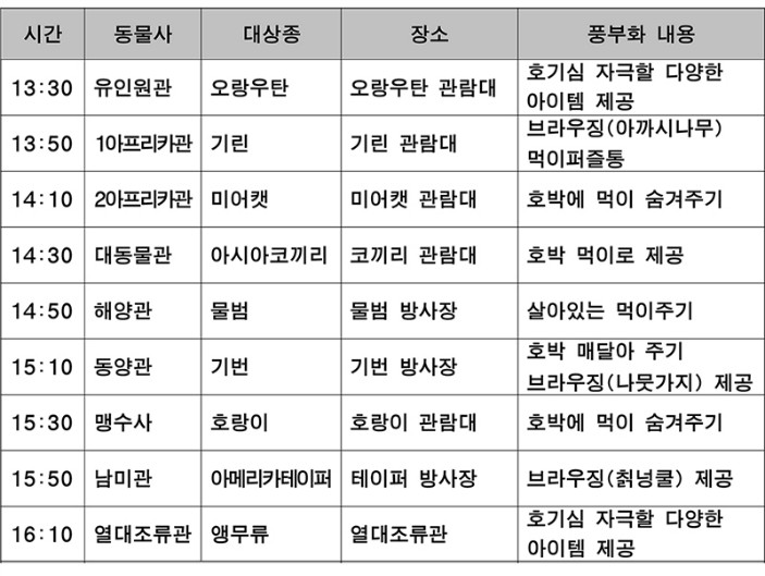 특별설명회 일정표
1. 13:30 유인원관, 오랑우탄 설명. 오랑우탄 관람대에서 진행, 호기심 자극할 다양한 아이템 제공
2. 13:50 1아프리카관, 기린 설명, 기린 관람대에서 진행, 브라우징(아까시나무) 먹이퍼즐통
3. 14:10 2아프리카관, 미어캣 설명, 미어캣 관람대에서 진행, 호박에 먹이 숨겨주기
4. 14:30 대동물관, 아시아코끼리 설명, 코끼리 관람대에서 진행, 호박 먹이로 제공
5. 14:50 해양관, 물범 설명, 물범 방사장에서 진행, 살아있는 먹이주기
6. 15:10 동양관, 기번 설명, 기번 방사장에서 진행, 호박 매달아 주기브라우징(나뭇가지) 제공
7. 15:30 맹수사, 호랑이 설명, 호랑이 관람대에서 진행, 호박에 먹이 숨겨주기
8. 15:50 남미관, 아메리카테이퍼 설명, 테이퍼 방사장에서 진행, 브라우징(칡넝쿨) 제공
9. 16:10 열대조류관, 앵무류 설명, 열대조류관에서 진행, 호기심 자극할 다양한 아이템 제공
