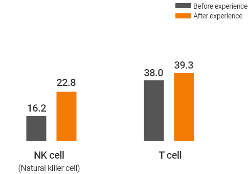 체험 전과 체험 후의 NK세포, T세포 비교 그래프