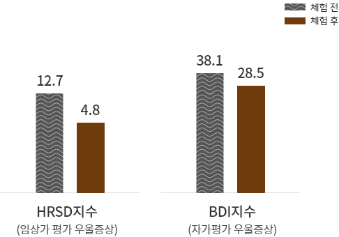 치유의 숲 체험 전후에 따른 HRSD(임상가 평가 우울증상), BDI지수(자가평가 우울증상) 비교 그래프