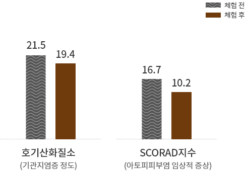 치유의 숲 체험 전후에 따른 호기산화질소(기관지염증정도), SCORAD지수(아토피피부염 임상적 증상) 비교 그래프