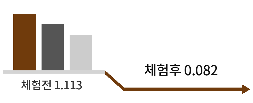 치유의 숲 체험 전후에 따른 스트레스 호르몬 코티솔 비교 그래프