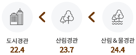 경관에 따른 알파파 증가 비교 수치