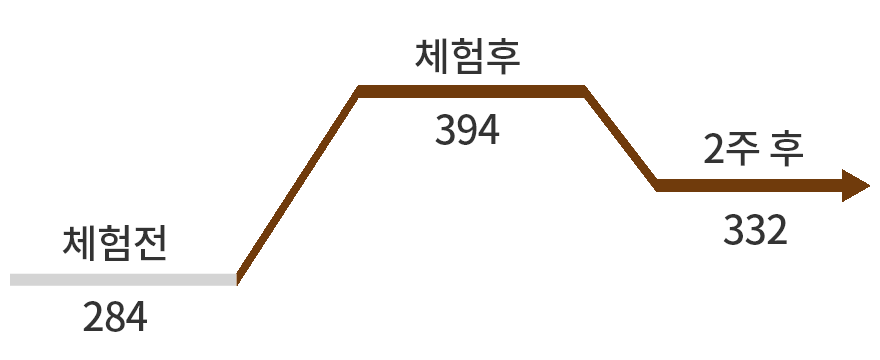체험 전과 체험 후의 NK세포 증가 비교 그래프