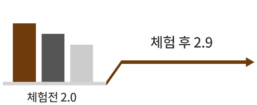 체험 전과 체험 후의 항산화 효소 증가 비교 그래프
