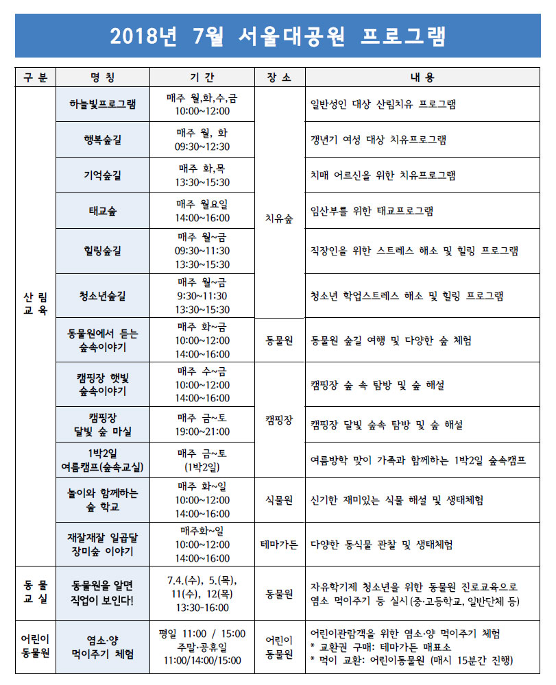 2018년 7월 서울대공원 프로그램 안내1.산림교육- 하늘빛프로그램: 매주 월,화,수,금 10시~12시,치유숲,일반성인대상 산림치유프로그램- 행복숲길: 매주 월,화 9시30분~12시30분,치유숲,갱년기 여성대상 치유프로그램- 기억숲길: 매주 화,목 13시30분~15시30분,치유숲,치매어르신을 위한 치유프로그램- 태교숲: 매주 월요일 14시~16시,치유숲,임산부를 위한 태교프로그램- 힐링숲길: 매주 월~금 9시30분~11시30분,13시30분~15시30분,치유숲,직장인을 위한 스트레스해소 및 힐링프로그램- 청소년숲길: 매주 월~금 9시30분~11시30분,13시30분~15시30분,치유숲,청소년 학업스트레스해소 및 힐링프로그램- 동물원에서 듣는 숲속이야기: 매주 화~금 10시~12시,14시~16시,동물원,동물원 숲길여행 및 다양한 숲체험- 캠핑장 햇빛 숲속이야기: 매주 수~금 10시~12시,14시~16시,캠핑장,캠핑장 숲속 탐방 및 숲해설- 캠핑장 달빛 숲마실: 매주 금~토 19시~21시,캠핑장,캠핑장 달빛 숲속 탐방 및 숲해설- 1박2일 여름캠프(숲속교실): 매주 금~토(1박2일),캠핑장,여름방학맞이 가족과 함께하는 1박2일 숲속캠프- 놀이와 함께하는 숲학교: 매주 화~일 10시~12시,14시~16시,식물원,신기하고 재미있는 식물해설 및 생태체험- 재잘재잘 일곱달 장미숲이야기: 매주 화~일 10시~12시,14시~16시,테마가든,다양한 동식물관찰 및 생태체험2.동물교실- 동물원을 알면 직업이보인다: 7.4(수),7.5(목),11(수),12(목),13시30분~16시,동물원,자유학기제 청소년을 위한 동물원 진로교육으로 염소 먹이주기 등 실시(중고등학교,일반다나체 등)3.어린이동물원- 염소,양 먹이주기 체험: 평일 11시,15시 주말및공휴일 11시,14시,15시,어린이동물원,어린이관람객을 위한 염소양 먹이주기체험(교환권구매:테마가든매표소,먹이교환:어린이동물원(매시15분간진행)