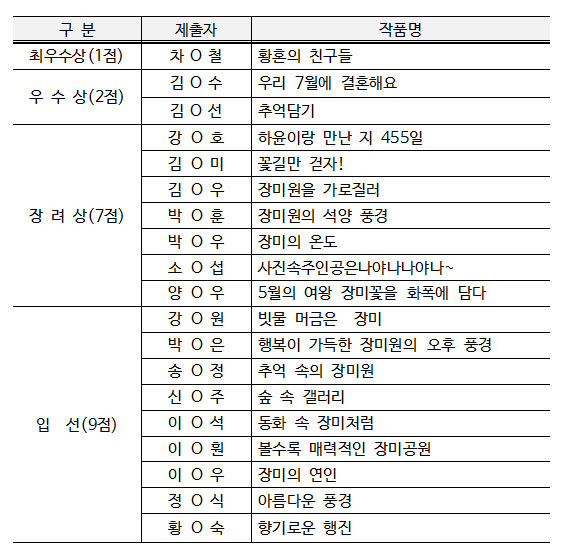 수상내역1.최우수상(1점): 차*철, 황혼의 친구들2.우수상(2점): 김*수 우리 7월에 결혼해요ㅣ 김*선 추억담기3.장려상(7점): 강*호 하윤이랑 만난지 455알ㅣ김*미 꽃길만 걷자ㅣ김*우 장미원을 가로질러ㅣ박*훈 장미원의 석양풍경ㅣ박*우 장미의 온도ㅣ소*섭 사진속주인공은나야나나야나~ㅣ양*우 5월의 여왕 장미꽃을 화폭에 담다4.입선(9점): 강*원 빗물 머금은 장미ㅣ박*은 행복이 가득한 장미원의 오후 풍경ㅣ송*정 추억속의 장미원ㅣ신*주 숲 속 갤러리ㅣ이*석 동화 속 장미처럼ㅣ이*훤 볼수록 매력적인 장미공원ㅣ이*우 장미의 연인ㅣ정*식 아름다운 풍경ㅣ황*숙 향기로운 행진