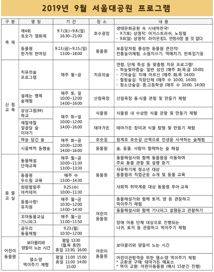 9월 서울대공원 프로그램 및 행사 안내○제4회 호숫가 영화제-기간:9.7(토)~9.8(일) 16시30분~21시-장소:호수광장-내용:생태문화공원 속 시네마천국! 9.7(토) 상영작: 어거스트러쉬, 노팅힐 9.8(일) 상영작: 라이온킹1, 인정사정 볼 것 없다○동물원 한가위 한마당-기간:9.13(금)~15(일) 13시~18시-장소:동물원-내용:보름달처럼 풍성한 동물원 큰잔치! 전통놀이체험, 소원지쓰기, 떡메치기, 한복입기 등○산림교육 치유의숲 프로그램-장소:치유의 숲-하늘빛 마중숲 : 일반성인, 매주 화,목,금 10:00-기억숲길: 치매 어르신, 매주 화,목 14:00-힐링숲길: 직장단체, 매주 수 10:00, 14:00-청소년숲길: 중,고등학생, 매주 수 10:00, 14:00○설레는 행복 숲체험-기간:매주 토,일 10:00~12:00, 14:00~16:00-장소:산림욕장-내용:산림욕장 동식물 관찰 및 만들기 체험○상상그림(林)학교-기간:매주 화~일 10:00~12:00, 14:00~16:00-장소:식물원-내용:식물원 내 수상한 식물 관찰 및 만들기 체험○재잘재잘 일곱달 숲 이야기-기간:매주 화~일 10:00~12:00, 14:00~16:00-장소:테마가든-내용:테마가든 장미과 식물 탐험 및 만들기 체험○하늘 담긴 숲-기간:매주 화~금 10:00~12:00, 14:00~16:00-장소:호숫길-내용:청계호 호숫길 산책으로 인생을 사색하는 숲체험○산림교육 시끌벅적 동행숲-기간:매주 화~금 10:00~12:00, 14:00~16:00-장소:동물원-내용:숲, 동물, 사람이 함께하는 숲해설○동물해설 단체교육-기간:매주 월~금 10:00~11:30, 13:00~13:30-장소:동물원-내용:동물해설사와 함께 동물원을 이동하며 주요 동물 관찰 및 설명 듣기○동물원 두드림 교육-기간:매주 수 13:00~14:30-장소:동물원-내용:자유학기제 청소년 대상, 동물원의 직업군을 소개하고 동물 교육○희망힐링주 아카데미-기간:9.25(수) 10:00~11:30-장소:동물원-내용:사회적 취약계층을 대상으로 진행되는 동물원 투어교육○동물사랑! 유치원-기간:매주 월~금 10:30~12:00, 13:00~14:30-장소:어린이 동물원-내용:동물해설가와 함께 토끼,양 등 관찰하고 먹이주기 체험○꼬마동물교실 기니피그-기간:매주 월~금 11:00~11:50-장소:어린이 동물원-내용:동물해설사의 기니아피그 설명 듣고 관찰하기○곰두리 동물체험-기간:9.23(월) 10:30~12:00-장소:어린이 동물원-내용:장애아동 단체를 대상, 나귀. 토끼 등 관찰하고 먹이주기 체험○보더콜리와 양들이 노는 시간-기간:평일 13:30 (월,목 휴연), 휴일 13:30 / 16:00-장소:어린이동물원○염소·양 먹이 주기 체험-기간:평일 11:00 15:00, 휴일 11:00 14:00 15:00-장소:어린이동물원-내용:어린이 관람객을 위한 염소·양 먹이 주기 체험 *교환권 구매:테마가든 매표소, 먹이교환:어린이동물원(매시 15분간 진행)