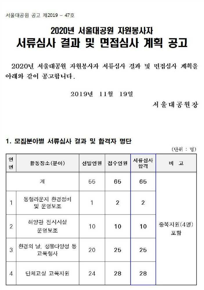 서울대공원공고제2019-47호, 2020년 서울대공원 자원봉사자 서류심사 결과 및 면접심사 계획 공고2020년 서울대공원 자원봉사자 서류심사 결과 및 면접심사 계획을 아래와 같이 공고합니다. 2019년  11월  19일 서울대공원장1. 모집분야별 서류심사 결과 및 합격자 명단- 동행라운지 환경정비 및 운영보조 : 선발인원1명, 접수인원2명, 서류심사합격 2명- 해양관 전시시설 운영보조 : 선발인원10명, 접수인원10명, 서류심사합격 10명- 환경의 날, 생물다양성 등 교육행사 : 선발인원20명, 접수인원25명, 서류심사합격 25명- 단체교실 교육지원 : 선발인원24명, 접수인원28명, 서류심사합격 28명- 비고 : 중복지원(4명) 포함