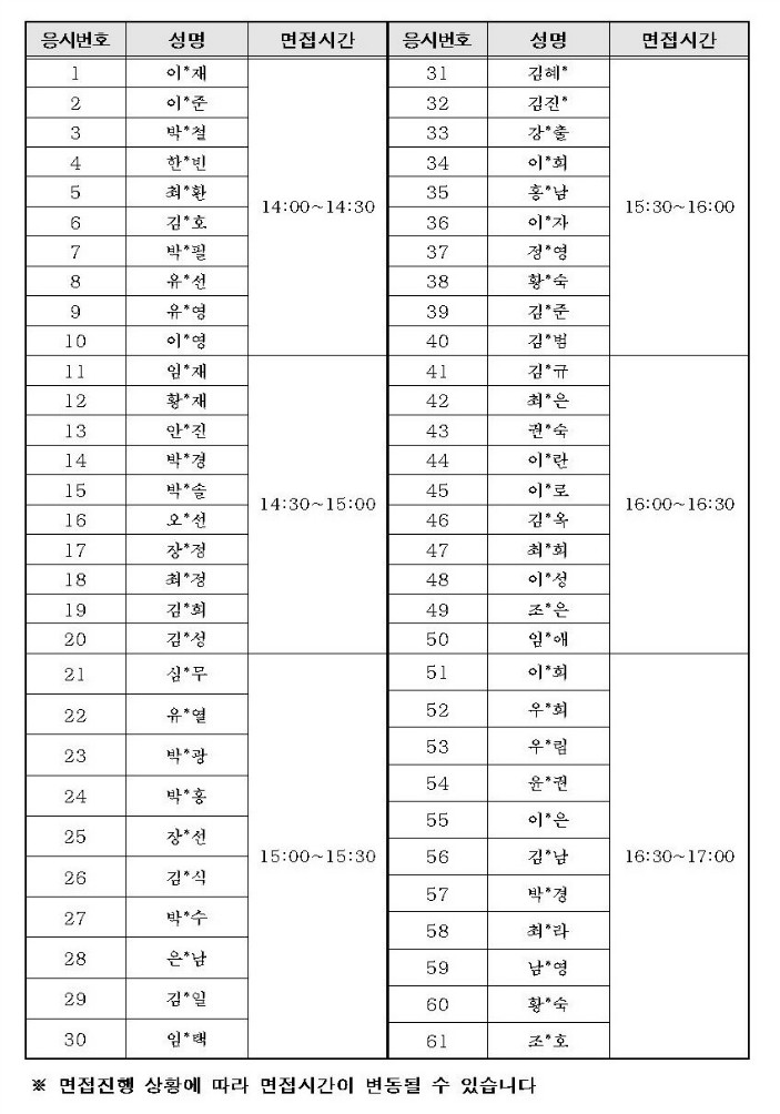 ※서류심사합격자명단 및 면접시간 안내- 면접시간 14:00~14:30 : 응시번호1번 이*재, 응시번호2번 이*준, 응시번호3번 박*철, 응시번호4번 한*빈, 응시번호5번 최*환,응시번호6번 김*호, 응시번호7번 박*필, 응시번호8번 유*선, 응시번호9번 유*영, 응시번호10번 이*영- 면접시간 14:30~15:00 : 응시번호11번 임*재,응시번호12번 황*재,응시번호13번 안*진,응시번호14번 박*경,응시번호15번 박*솔,응시번호16번 오*선,응시번호17번 장*정,응시번호18번 최*정,응시번호19번 김*희,응시번호20번 김*성- 면접시간 15:00~15:30 : 응시번호21번 심*무,응시번호22번 유*열,응시번호23번 박*광,응시번호24번 박*홍,응시번호25번 장*선,응시번호26번 김*식,응시번호27번 박*수,응시번호28번 은*남,응시번호29번 김*일,응시번호30번 임*택- 면접시간 15:30~16:00 : 응시번호31번 김혜*,응시번호32번 김진*,응시번호33번 강*출,응시번호34번 이*희,응시번호35번 홍*남,응시번호36번 이*자,응시번호37번 정*영,응시번호38번 황*숙,응시번호39번 김*준,응시번호40번 김*범,- 면접시간 16:00~16:30 : 응시번호41번 김*규,응시번호42번 최*은,응시번호43번 권*숙,응시번호44번 이*란,응시번호45번 이*로,응시번호46번 김*옥,응시번호47번 최*희,응시번호48번 이*성,응시번호49번 조*은,응시번호50번 임*애- 면접시간 16:30~17:00 : 응시번호51번 이*희,응시번호52번 우*희,응시번호53번 우*림,응시번호54번 윤*권,응시번호55번 이*은,응시번호56번 김*남,응시번호57번 박*경,응시번호58번 최*라,응시번호59번 남*영,응시번호60번 황*숙,응시번호61번 조*호- 면접진행 상황에 따라 면접시간이 변동될 수 있습니다.